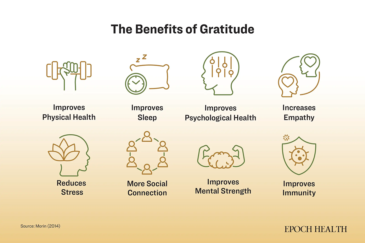 The Benefits of Gratitude: improves physical health, sleep, psychological health; increases empathy; reduces stress; more social connection; improves mental strength and immunity.