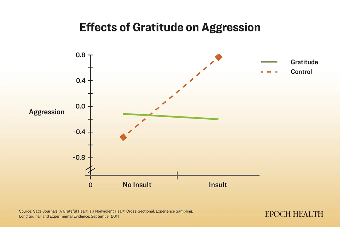 Chart: Effects of Gratitude on Aggression. Those practicing gratitude showed little change in aggression after an insult, while the control group's aggression rose sharply.