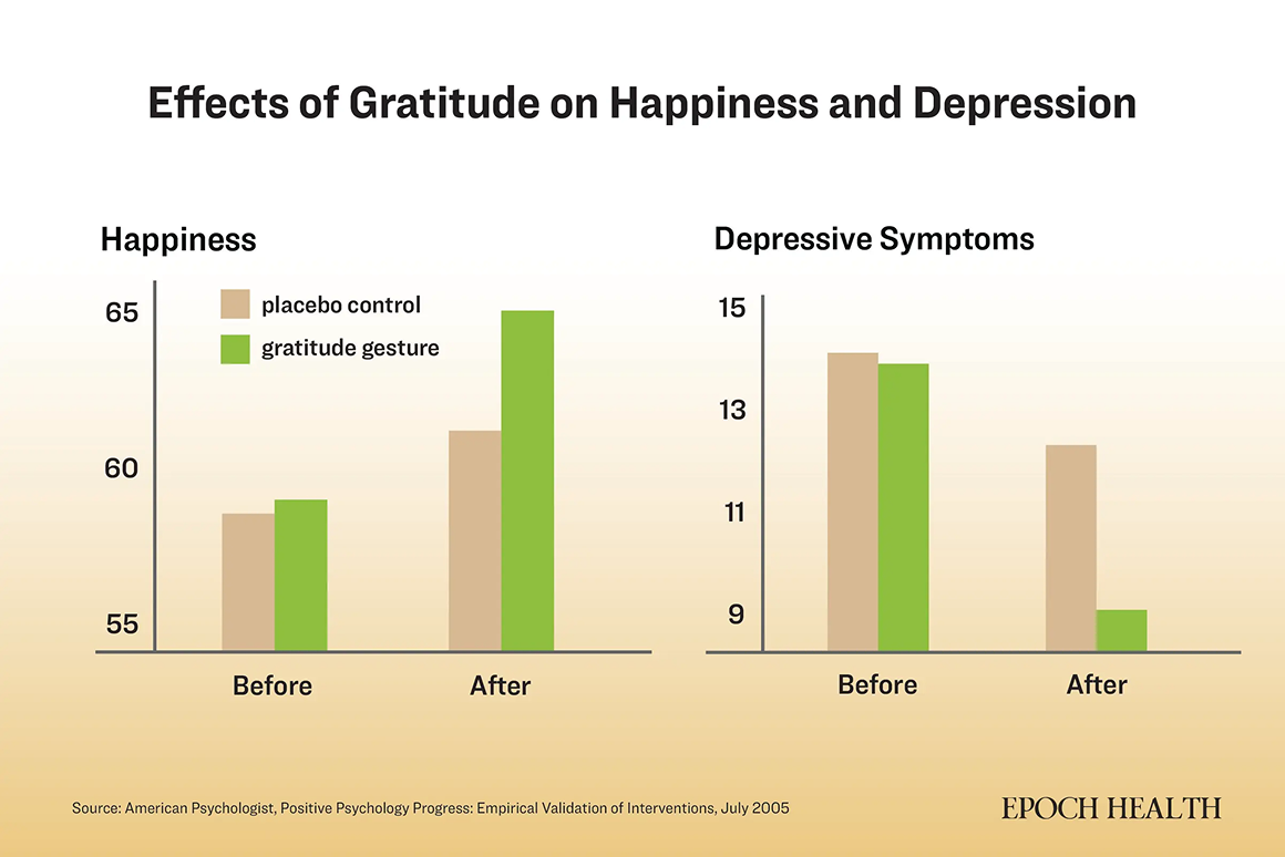 Chart: Effects of Gratitude on Happiness and Depression. A gratitude gesture raised happiness and reduced depressive symptoms compared with a placebo control.